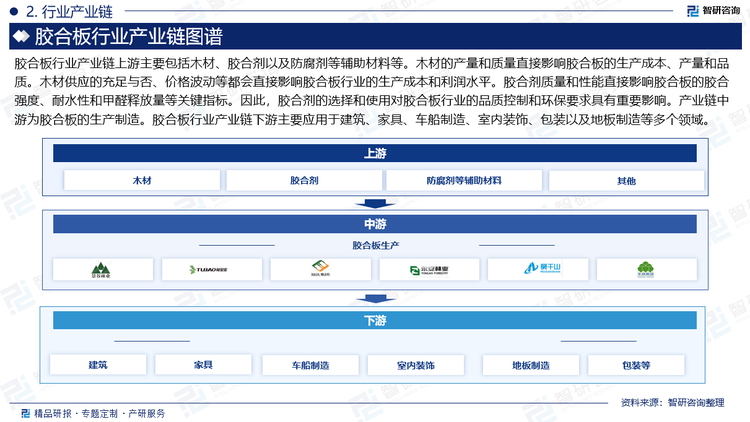 胶合板行业产业链上游主要包括木材、胶合剂以及防腐剂等辅助材料等。木材的产量和质量直接影响胶合板的生产成本、产量和品质。木材供应的充足与否、价格波动等都会直接影响胶合板行业的生产成本和利润水平。胶合剂质量和性能直接影响胶合板的胶合强度、耐水性和甲醛释放量等关键指标。因此，胶合剂的选择和使用对胶合板行业的品质控制和环保要求具有重要影响。产业链中游为胶合板的生产制造。胶合板行业产业链下游主要应用于建筑、家具、车船制造、室内装饰、包装以及地板制造等多个领域。