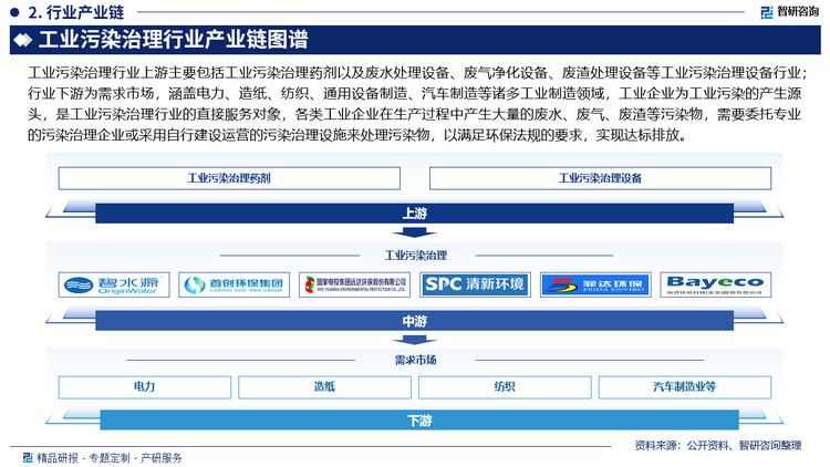 工业污染治理行业上游主要包括工业污染治理药剂以及废水处理设备、废气净化设备、废渣处理设备等工业污染治理设备行业；行业下游为需求市场，涵盖电力、造纸、纺织、通用设备制造、汽车制造等诸多工业制造领域，工业企业为工业污染的产生源头，是工业污染治理行业的直接服务对象，各类工业企业在生产过程中产生大量的废水、废气、废渣等污染物，需要委托专业的污染治理企业或采用自行建设运营的污染治理设施来处理污染物，以满足环保法规的要求，实现达标排放。