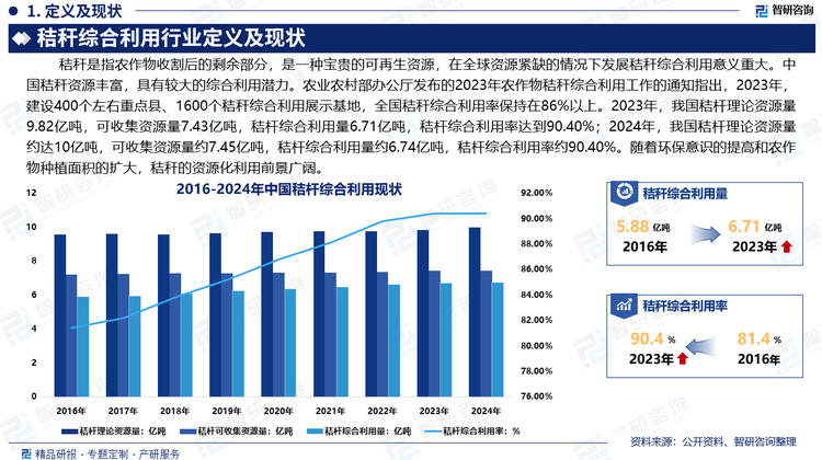 中国秸秆资源丰富，具有较大的综合利用潜力。农业农村部办公厅发布的2023年农作物秸秆综合利用工作的通知指出，2023年，全国建设400个左右重点县、1600个秸秆综合利用展示基地，秸秆综合利用率保持在86%以上。2023年，我国秸杆理论资源量9.82亿吨，可收集资源量7.43亿吨，秸杆综合利用量6.71亿吨，秸杆综合利用率达到90.40%；2024年，我国秸杆理论资源量约达10亿吨，可收集资源量约7.45亿吨，秸杆综合利用量约6.74亿吨，秸杆综合利用率约90.40%。随着环保意识的提高和农作物种植面积的扩大，秸秆的资源化利用前景广阔。