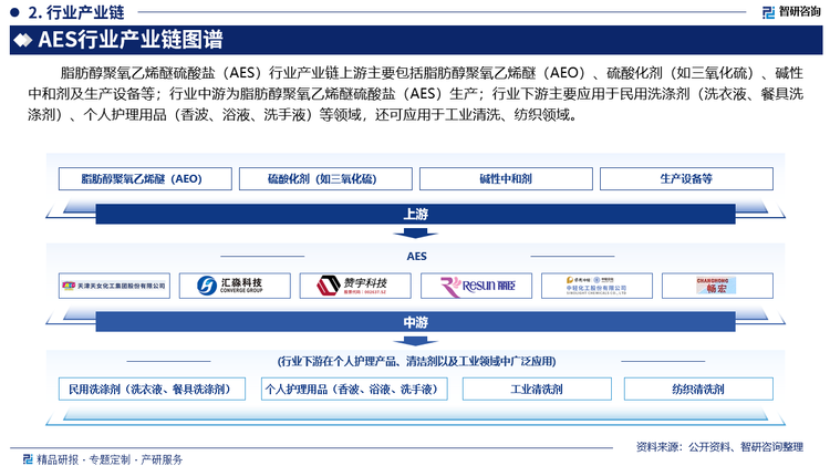 脂肪醇聚氧乙烯醚硫酸盐（AES）行业产业链上游主要包括脂肪醇聚氧乙烯醚（AEO）、硫酸化剂（如三氧化硫）、碱性中和剂及生产设备等；行业中游为脂肪醇聚氧乙烯醚硫酸盐（AES）生产；行业下游主要应用于民用洗涤剂（洗衣液、餐具洗涤剂）、个人护理用品（香波、浴液、洗手液）等领域，还可应用于工业清洗、纺织、领域。