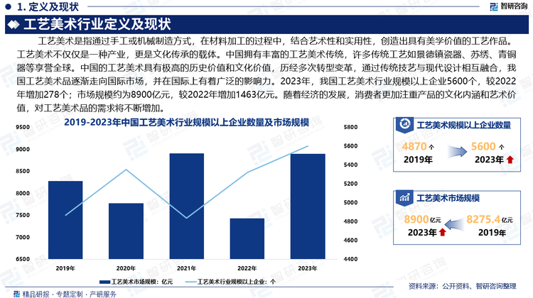 工艺美术不仅仅是一种产业，更是文化传承的载体。许多地方工艺美术的独特技艺被世代相传，同时也在现代设计中不断创新和发展。中国拥有丰富的工艺美术传统，许多传统工艺如景德镇瓷器、苏绣、青铜器等享誉全球。中国的工艺美术具有极高的历史价值和文化价值，历经多次转型变革，通过传统技艺与现代设计相互融合，我国工艺美术品逐渐走向国际市场，并在国际上有着广泛的影响力。2023年，我国工艺美术行业规模以上企业5600个，较2022年增加278个；市场规模约为8900亿元，较2022年增加1463亿元。随着经济的发展，消费者更加注重产品的文化内涵和艺术价值，对工艺美术品的需求将不断增加。