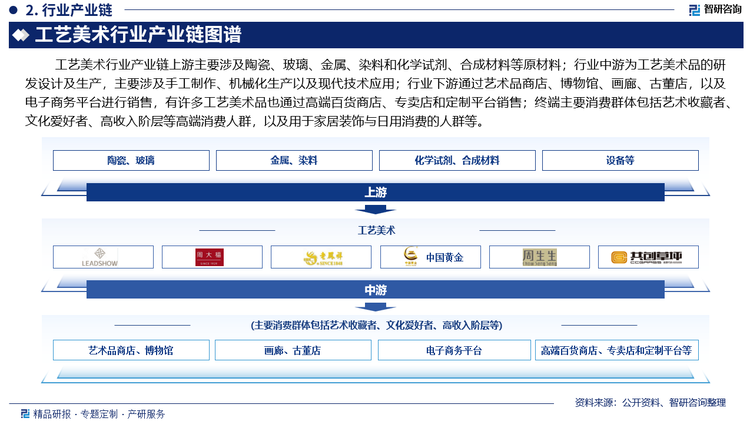 工艺美术行业产业链上游主要涉及陶瓷、玻璃、金属、染料和化学试剂、合成材料等原材料；行业中游为工艺美术品的研发设计及生产，主要涉及手工制作、机械化生产以及现代技术应用；行业下游通过艺术品商店、博物馆、画廊、古董店，以及电子商务平台进行销售，有许多工艺美术品也通过高端百货商店、专卖店和定制平台销售；终端主要消费群体包括艺术收藏者、文化爱好者、高收入阶层等高端消费人群，以及用于家居装饰与日用消费的人群等。