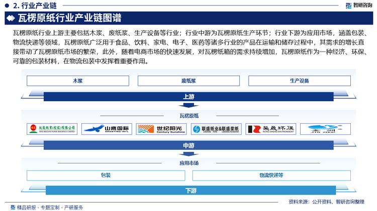 瓦楞原纸行业上游主要包括木浆、废纸浆、生产设备等行业；行业中游为瓦楞原纸生产环节；行业下游为应用市场，涵盖包装、物流快递等领域，瓦楞原纸广泛用于食品、饮料、家电、电子、医药等诸多行业的产品在运输和储存过程中，其需求的增长直接带动了瓦楞原纸市场的繁荣，此外，随着电商市场的快速发展，对瓦楞纸箱的需求持续增加，瓦楞原纸作为一种经济、环保、可靠的包装材料，在物流包装中发挥着重要作用。