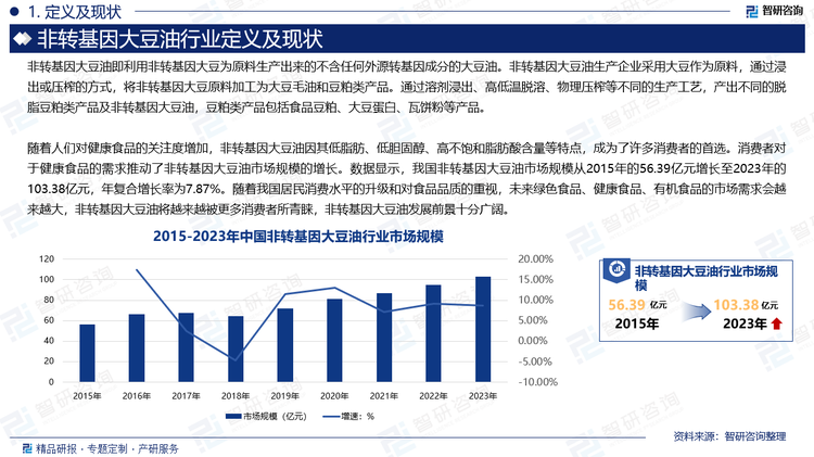 随着人们对健康食品的关注度增加，非转基因大豆油因其低脂肪、低胆固醇、高不饱和脂肪酸含量等特点，成为了许多消费者的首选。消费者对于健康食品的需求推动了非转基因大豆油市场规模的增长。数据显示，我国非转基因大豆油市场规模从2015年的56.39亿元增长至2023年的103.38亿元，年复合增长率为7.87%。随着我国居民消费水平的升级和对食品品质的重视，未来绿色食品、健康食品、有机食品的市场需求会越来越大，非转基因大豆油将越来越被更多消费者所青睐，非转基因大豆油发展前景十分广阔。