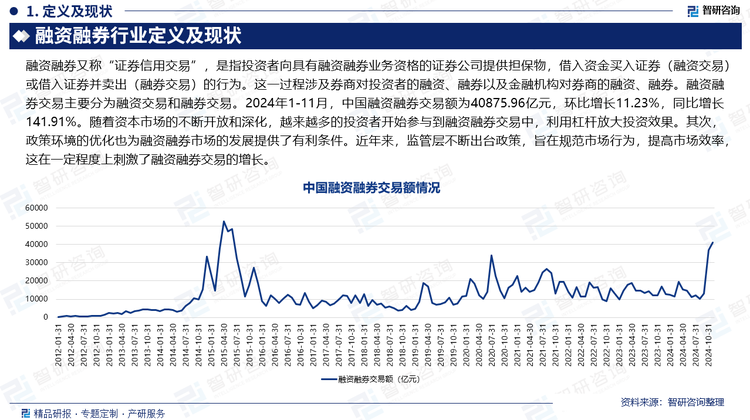 2024年1-11月，中国融资融券交易额为40875.96亿元，环比增长11.23%，同比增长141.91%。随着资本市场的不断开放和深化，越来越多的投资者开始参与到融资融券交易中，利用杠杆放大投资效果。其次，政策环境的优化也为融资融券市场的发展提供了有利条件。近年来，监管层不断出台政策，旨在规范市场行为，提高市场效率，这在一定程度上刺激了融资融券交易的增长。
