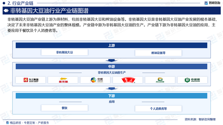 非转基因大豆油产业链上游为原材料，包括非转基因大豆和榨油设备等。非转基因大豆是非转基因大豆油产业发展的根本基础，决定了未来非转基因大豆油产业的整体规模。产业链中游为非转基因大豆油的生产。产业链下游为非转基因大豆油的应用，主要应用于餐饮及个人消费者等。