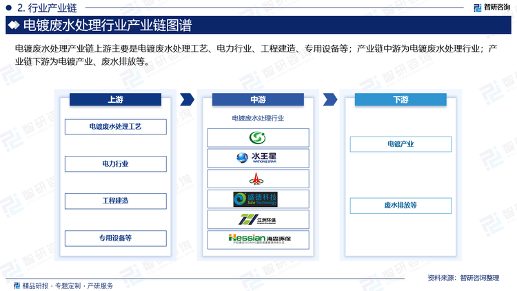 电镀废水处理产业链上游主要是电镀废水处理工艺、电力行业、工程建造、专用设备等；产业链中游为电镀废水处理行业；产业链下游为电镀产业、废水排放等。