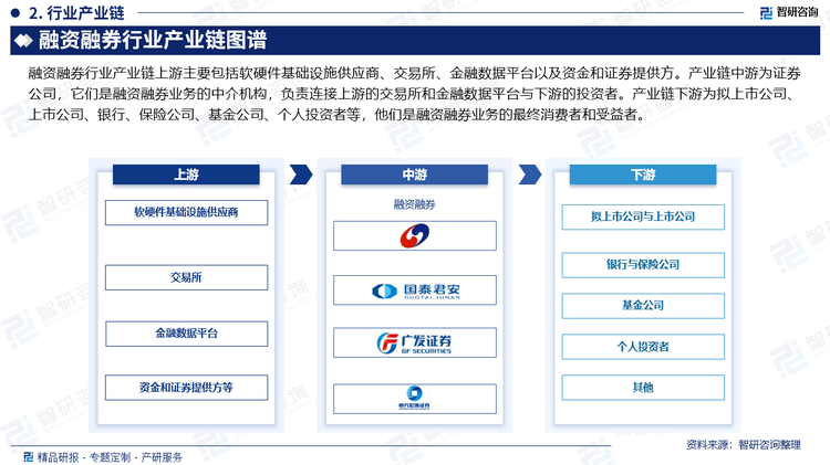 融资融券行业产业链上游主要包括软硬件基础设施供应商、交易所、金融数据平台以及资金和证券提供方。产业链中游为证券公司，它们是融资融券业务的中介机构，负责连接上游的交易所和金融数据平台与下游的投资者。产业链下游为拟上市公司、上市公司、银行、保险公司、基金公司、个人投资者等，他们是融资融券业务的最终消费者和受益者。