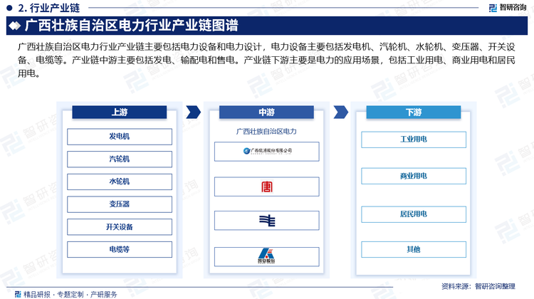 广西壮族自治区电力行业产业链主要包括电力设备和电力设计，电力设备主要包括发电机、汽轮机、水轮机、变压器、开关设备、电缆等。产业链中游主要包括发电、输配电和售电。产业链下游主要是电力的应用场景，包括工业用电、商业用电和居民用电。