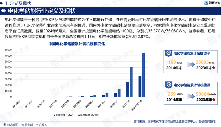 电化学储能是一种通过电化学反应将电能转换为化学能进行存储，并在需要时再将化学能转换回电能的技术。随着全球碳中和进程推进，电化学储能行业迎来前所未有的机遇，国内外电化学储能电站投资日益增多。根据国家电化学储能电站安全监测信息平台汇集数据，截至2023年底，我国累计投运电化学储能电站958座，总装机规模达25GW/50.86GWh；截至2024年6月末，全国累计投运电化学储能电站1100座、总装机35.37GW/75.05GWh（在运1002座、总装机 34.80GW/73.88GWh，停用98座、总装机0.57GW/1.16GWh）。这意味着，已经投运的电化学储能装机相当于全国电源总装机的1.15%，相当于新能源总装机的 2.87%，在建电站267座、总装机13.61GW/26.66GWh。