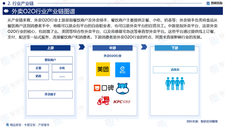 从产业链来看，外卖O2O行业上游是指餐饮商户及外卖骑手，餐饮商户主要提供正餐、小吃、奶茶等；外卖骑手负责将食品从餐饮商户送到消费者手中，他既可以是众包平台的自由职业者，也可以是外卖平台的自营员工。中游是指外卖平台，这是外卖O2O行业的核心，包括饿了么、美团等综合性外卖平台，以及肯德基宅急送等垂直型外卖平台。这些平台通过提供线上订餐、支付、配送等一站式服务，连接餐饮商户和消费者。下游消费者是外卖O2O行业的终点，其需求直接影响行业的发展。