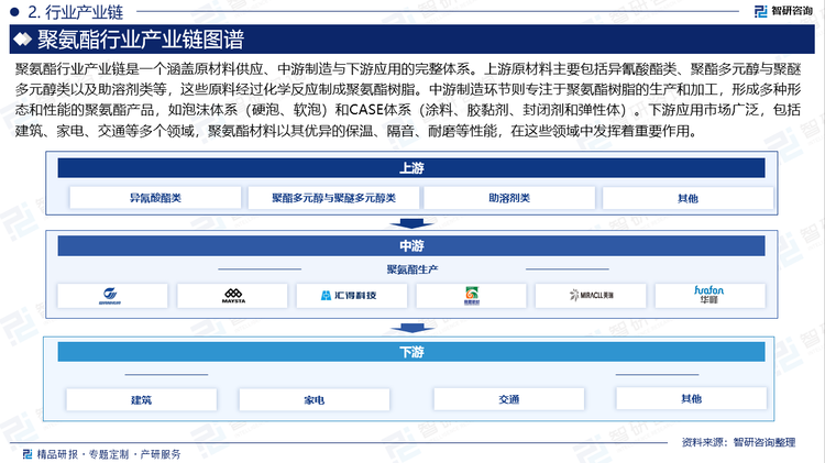 聚氨酯行业产业链是一个涵盖原材料供应、中游制造与下游应用的完整体系。上游原材料主要包括异氰酸酯类、聚酯多元醇与聚醚多元醇类以及助溶剂类等，这些原料经过化学反应制成聚氨酯树脂。中游制造环节则专注于聚氨酯树脂的生产和加工，形成多种形态和性能的聚氨酯产品，如泡沫体系（硬泡、软泡）和CASE体系（涂料、胶黏剂、封闭剂和弹性体）。下游应用市场广泛，包括建筑、家电、交通等多个领域，聚氨酯材料以其优异的保温、隔音、耐磨等性能，在这些领域中发挥着重要作用。