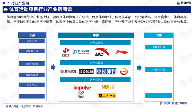 体育运动项目行业产业链上游主要涉及体育资源生产领域，包括体育场馆、体育俱乐部、职业运动员、体育赛事IP、体育用品等。产业链中游为体育产业运营、体育产业传播以及体育产业衍生等环节。产业链下游主要涉及体育爱好者以及体育参与者等。