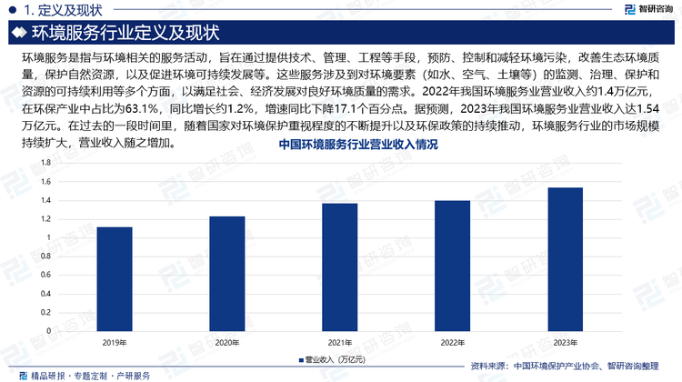 环境服务是指与环境相关的服务活动，旨在通过提供技术、管理、工程等手段，预防、控制和减轻环境污染，改善生态环境质量，保护自然资源，以及促进环境可持续发展等。这些服务涉及到对环境要素（如水、空气、土壤等）的监测、治理、保护和资源的可持续利用等多个方面，以满足社会、经济发展对良好环境质量的需求。2022年我国环境服务业营业收入约1.4万亿元，在环保产业中占比为63.1%，同比增长约1.2%，增速同比下降17.1个百分点。据预测，2023年我国环境服务业营业收入达1.54万亿元。在过去的一段时间里，随着国家对环境保护重视程度的不断提升以及环保政策的持续推动，环境服务行业的市场规模持续扩大，营业收入随之增加。