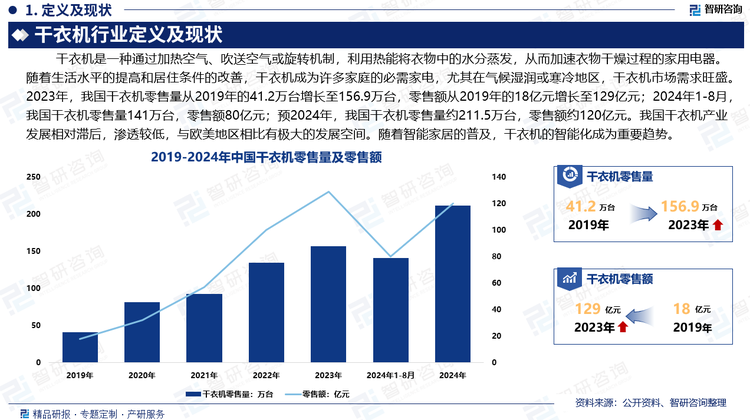 随着生活水平的提高和居住条件的改善，干衣机成为许多家庭的必需家电，尤其在气候湿润或寒冷地区，干衣机市场需求旺盛。尤其是在“宅经济”的推动下，干衣机市场需求规模迅速攀升。2023年，我国干衣机零售量从2019年的41.2万台增长至156.9万台，零售额从2019年的18亿元增长至129亿元；2024年1-8月，我国干衣机零售量141万台，零售额80亿元；预2024年，我国干衣机零售量约211.5万台，零售额约120亿元。我国干衣机产业发展相对滞后，渗透较低，与欧美地区相比有极大的发展空间。随着智能家居的普及，干衣机的智能化成为重要趋势。如今许多干衣机支持APP控制、语音助手、远程监控等功能，提升了用户体验和操作便捷性。同时，热泵技术的应用使得干衣机的能效得到了大幅提高。我国干衣机市场前景较大。