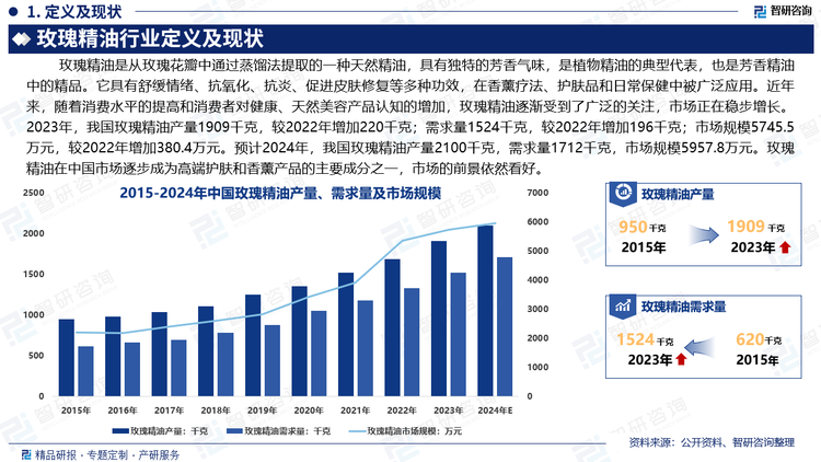 玫瑰精油具有舒缓情绪、抗氧化、抗炎、促进皮肤修复等多种功效，在香薰疗法、护肤品和日常保健中被广泛应用。近年来，随着消费水平的提高和消费者对健康、天然美容产品认知的增加，玫瑰精油逐渐受到了广泛的关注，市场正在稳步增长。2023年，我国玫瑰精油产量1909千克，较2022年增加220千克；需求量1524千克，较2022年增加196千克；市场规模5745.5万元，较2022年增加380.4万元。预计2024年，我国玫瑰精油产量2100千克，需求量1712千克，市场规模5957.8万元。玫瑰精油在中国市场逐步成为高端护肤和香薰产品的主要成分之一，市场的前景依然看好。