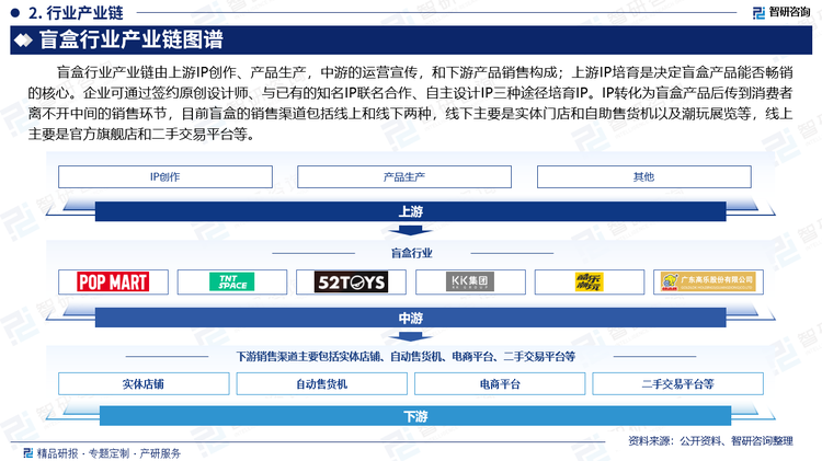 盲盒行业产业链由上游IP创作、产品生产，中游的运营宣传，和下游产品销售构成；上游IP培育是决定盲盒产品能否畅销的核心。企业可通过签约原创设计师、与已有的知名IP联名合作、自主设计IP三种途径培育IP。IP转化为盲盒产品后传到消费者离不开中间的销售环节，目前盲盒的销售渠道包括线上和线下两种，线下主要是实体门店和自助售货机以及潮玩展览等，线上主要是官方旗舰店和二手交易平台等。
