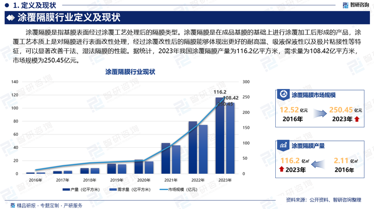 涂覆隔膜是指基膜表面经过涂覆工艺处理后的隔膜类型。涂覆隔膜是在成品基膜的基础上进行涂覆加工后形成的产品，涂覆工艺本质上是对隔膜进行表面改性处理，经过涂覆改性后的隔膜能够体现出更好的耐高温、吸液保液性以及极片粘接性等特征，可以显著改善干法、湿法隔膜的性能。据统计，2023年我国涂覆隔膜产量为116.2亿平方米，需求量为108.42亿平方米，市场规模为250.45亿元。