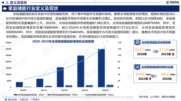 家庭储能作为可再生能源利用的一部分，正在成为未来家庭能源管理的重要组成部分。随着技术的进步和市场需求的增长，家庭储能系统有望在全球范围内快速发展。无论是全球市场还是中国市场，家庭储能系统都将展现出巨大的发展潜力。