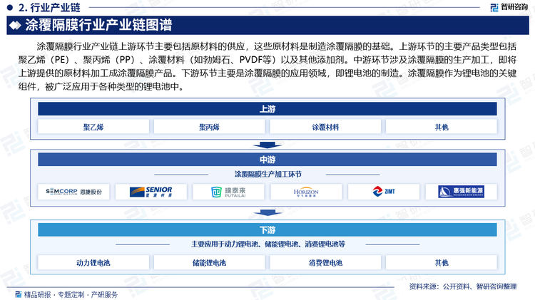 涂覆隔膜行业产业链上游环节主要包括原材料的供应，这些原材料是制造涂覆隔膜的基础。上游环节的主要产品类型包括聚乙烯（PE）、聚丙烯（PP）、涂覆材料（如勃姆石、PVDF等）以及其他添加剂。中游环节涉及涂覆隔膜的生产加工，即将上游提供的原材料加工成涂覆隔膜产品。下游环节主要是涂覆隔膜的应用领域，即锂电池的制造。涂覆隔膜作为锂电池的关键组件，被广泛应用于各种类型的锂电池中。