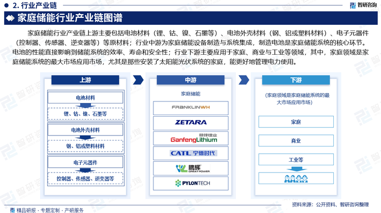 家庭储能行业产业链上游主要包括电池材料（锂、钴、镍、石墨等）、电池外壳材料（钢、铝或塑料材料）、电子元器件（控制器、传感器、逆变器等）等原材料；行业中游为家庭储能设备制造与系统集成，制造电池是家庭储能系统的核心环节。电池的性能直接影响到储能系统的效率、寿命和安全性；行业下游主要应用于家庭、商业与工业等领域，其中，家庭领域是家庭储能系统的最大市场应用市场，尤其是那些安装了太阳能光伏系统的家庭，能更好地管理电力使用。