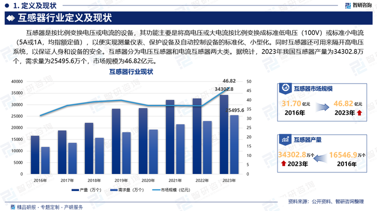 互感器是按比例变换电压或电流的设备，其功能主要是将高电压或大电流按比例变换成标准低电压（100V）或标准小电流（5A或1A，均指额定值），以便实现测量仪表、保护设备及自动控制设备的标准化、小型化。同时互感器还可用来隔开高电压系统，以保证人身和设备的安全。互感器分为电压互感器和电流互感器两大类。据统计，2023年我国互感器产量为34302.8万个，需求量为25495.6万个，市场规模为46.82亿元。