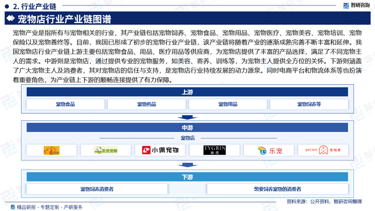 宠物产业是指所有与宠物相关的行业，其产业链包括宠物饲养、宠物食品、宠物用品、宠物医疗、宠物美容、宠物培训、宠物保险以及宠物善终等。目前，我国已形成了初步的宠物行业产业链，该产业链将随着产业的逐渐成熟完善不断丰富和延伸。我国宠物店行业产业链上游主要包括宠物食品、用品、医疗用品等供应商，为宠物店提供了丰富的产品选择，满足了不同宠物主人的需求。中游则是宠物店，通过提供专业的宠物服务，如美容、寄养、训练等，为宠物主人提供全方位的关怀。下游则涵盖了广大宠物主人及消费者，其对宠物店的信任与支持，是宠物店行业持续发展的动力源泉。同时电商平台和物流体系等也扮演着重要角色，为产业链上下游的顺畅连接提供了有力保障。