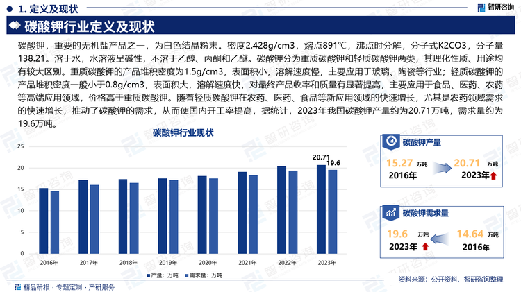 碳酸钾，重要的无机盐产品之一，为白色结晶粉末。密度2.428g/cm3，熔点891℃，沸点时分解，分子式K2CO3，分子量138.21。溶于水，水溶液呈碱性，不溶于乙醇、丙酮和乙醚。碳酸钾分为重质碳酸钾和轻质碳酸钾两类，其理化性质、用途均有较大区别。重质碳酸钾的产品堆积密度为1.5g/cm3，表面积小，溶解速度慢，主要应用于玻璃、陶瓷等行业；轻质碳酸钾的产品堆积密度一般小于0.8g/cm3，表面积大，溶解速度快，对最终产品收率和质量有显著提高，主要应用于食品、医药、农药等高端应用领域，价格高于重质碳酸钾。随着轻质碳酸钾在农药、医药、食品等新应用领域的快速增长，尤其是农药领域需求的快速增长，推动了碳酸钾的需求，从而使国内开工率提高，据统计，2023年我国碳酸钾产量约为20.71万吨，需求量约为19.6万吨。