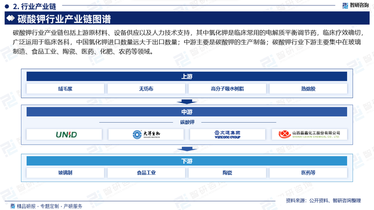 碳酸钾行业产业链包括上游原材料、设备供应以及人力技术支持，其中氯化钾是临床常用的电解质平衡调节药，临床疗效确切，广泛运用于临床各科，中国氯化钾进口数量远大于出口数量；中游主要是碳酸钾的生产制备；碳酸钾行业下游主要集中在玻璃制造、食品工业、陶瓷、医药、化肥、农药等领域。