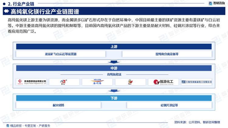高纯氧化镁上游主要为镁资源，而金属镁多以矿石形式存在于自然环境中，中国目前最主要的镁矿资源主要有菱镁矿与白云岩等。中游主要是高纯氧化镁的提纯和制取等，目前国内高纯氧化镁产品的下游主要是是耐火材料、硅钢片涂层等行业，综合来看应用范围广泛。