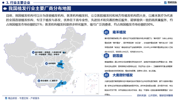 目前，我国植发机构可以分为连锁植发机构、医美机构植发科、公立医院植发科和地方性植发机构四大类，以雍禾医疗为代表的全国连锁植发机构，专注于植发与养发，优势在于高专业性、先进技术和完善的售后服务，能够提供一致的高质量服务，约占我国植发市场份额的21%；医美机构植发科提供多样化服务，吸引广泛消费者，约占我国植发市场份额的30%；公立医院因信誉高和医疗资源丰富，在手术安全性上占优势，但市场份额较小，仅占14%；剩余35%由地方中小型机构主导，地方中小型机构运营灵活，价格有竞争力，能够快速响应市场需求，但在专业性和服务标准化方面存在一定不足。