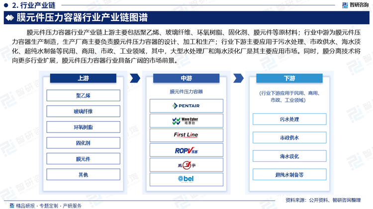 行业下游主要应用于污水处理、市政供水、海水淡化、超纯水制备等民用、商用、市政、工业领域，其中，大型水处理厂和海水淡化厂是其主要应用市场。同时，膜分离技术将向更多行业扩展，例如食品饮料、化学工艺等等，膜元件压力容器行业具备广阔的市场前景。