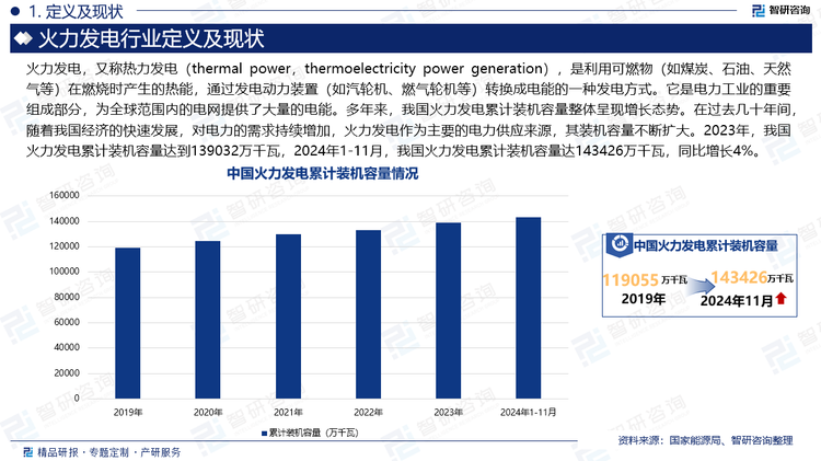 火力发电，又称热力发电（thermal power，thermoelectricity power generation），是利用可燃物（如煤炭、石油、天然气等）在燃烧时产生的热能，通过发电动力装置（如汽轮机、燃气轮机等）转换成电能的一种发电方式。它是电力工业的重要组成部分，为全球范围内的电网提供了大量的电能。多年来，我国火力发电累计装机容量整体呈现增长态势。在过去几十年间，随着我国经济的快速发展，对电力的需求持续增加，火力发电作为主要的电力供应来源，其装机容量不断扩大。2023年，我国火力发电累计装机容量达到139032万千瓦，2024年1-11月，我国火力发电累计装机容量达143426万千瓦，同比增长4%。
