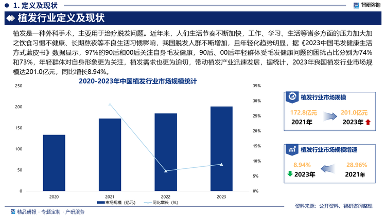 未来，在“颜值经济”和“她经济”的推动下，植发不再局限于解决脱发问题，而是与美学设计深度融合，如发际线调整、眉毛种植、睫毛种植、胡须种植等美学植发项目将受到更多关注，消费者对于植发的个性化、定制化需求日益增长，此外，植发后的毛发养护和巩固成为消费者关注的重点，植发机构将更加注重提供术前头皮健康管理、术后养固服务等一站式解决方案，以提高植发效果的持久性和满意度，毛发养固市场需求将进一步扩大。