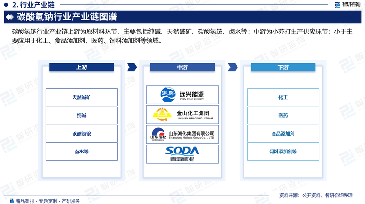 碳酸氢钠行业产业链上游为原材料环节，主要包括纯碱、天然碱矿、碳酸氢钠、卤水等；中游为小苏打生产供应环节；小于主要应用于化工、食品添加剂、医药、饲料添加剂等领域。