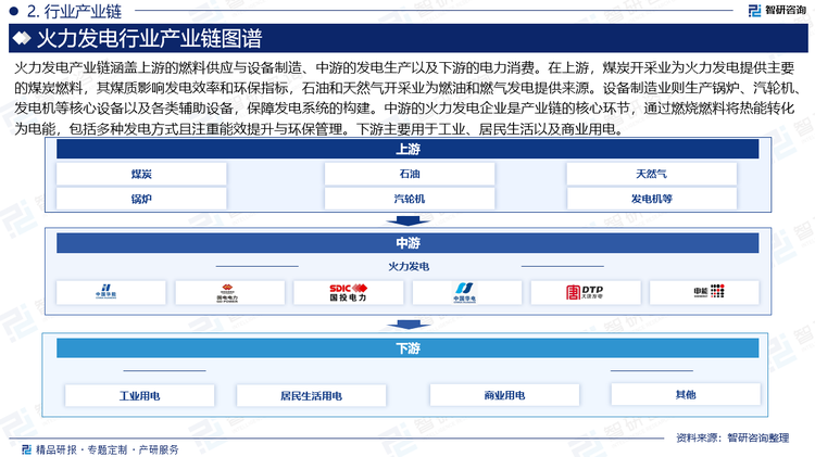 火力发电产业链涵盖上游的燃料供应与设备制造、中游的发电生产以及下游的电力消费。在上游，煤炭开采业为火力发电提供主要的煤炭燃料，其煤质影响发电效率和环保指标，石油和天然气开采业为燃油和燃气发电提供来源。设备制造业则生产锅炉、汽轮机、发电机等核心设备以及各类辅助设备，保障发电系统的构建。中游的火力发电企业是产业链的核心环节，通过燃烧燃料将热能转化为电能，包括多种发电方式且注重能效提升与环保管理。下游主要用于工业、居民生活以及商业用电。