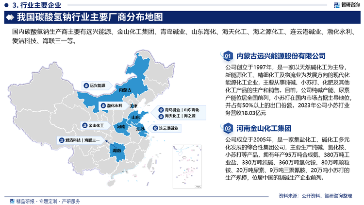 目前，我国碳酸氢钠行业集中度较高，CR3约50%，新增产能投放主要来自头部厂商。其中远兴能源现有产能150万吨位居首位，后续阿拉善天然碱项目另规划80万吨产能，有望进一步巩固行业龙头地位。具体来看，我国碳酸氢钠行业市场中，远兴能源市场占比最高，约为31%，其次为金大地化工和海天化工，市场占比分别为12%和7%。