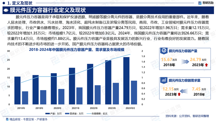 膜元件压力容器是膜分离技术应用的重要部件。它们一般组合成膜组件，在反渗透或纳滤等环节中，实现脱盐等功能。近年来，随着人居水处理、市政供水、污水处理、海水淡化、超纯水制备以及浓缩分离等民用、商用、市政、工业领域对膜元件压力容器需求的增长，行业产量也随着增长。2023年，我国膜元件压力容器产量24.79万只，较2022年增加1.96万只；需求量12.15万只，较2022年增加1.35万只；市场规模1.7亿元，较2022年增加0.3亿元。2024年，我国膜元件压力容器产量将达到26.66万只；需求量约13.4万只，市场规模约1.88亿元。膜元件压力容器产业是极具发展活力的新兴行业，行业有着良好的发展潜力。随着国内技术的不断进步和市场的进一步开拓，国产膜元件压力容器将占据更大的市场份额。