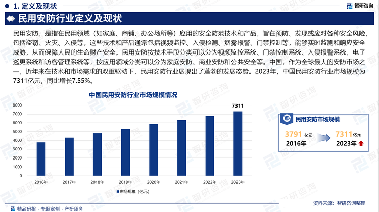 中国，作为全球最大的安防市场之一，近年来在技术和市场需求的双重驱动下，民用安防行业展现出了蓬勃的发展态势。这一行业的快速发展，不仅得益于国家政策的大力支持，更离不开科技的不断革新与市场需求的日益增长。随着人工智能、大数据、物联网等新技术的广泛应用，民用安防行业迎来了智能化的全新升级。这些前沿技术的融入，使得安防设备如智能门锁、高清摄像头、人脸识别系统等得以不断更新换代，从而显著提升了安防系统的有效性和便捷性。智能门锁的普及，让人们告别了传统钥匙的束缚，享受到了更加安全、便捷的出入体验；高清摄像头与人脸识别技术的结合，则让监控变得更加精准高效，为城市的安全管理提供了有力保障。在此背景下，中国民用安防行业的市场规模持续扩大。2023年，中国民用安防行业市场规模为7311亿元，同比增长7.55%。
