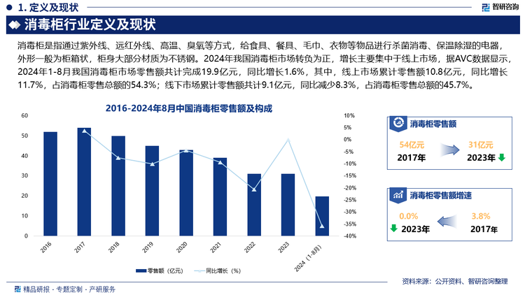 究其增长原因，有以下五点：一是近年来，随着国人健康意识的不断提高，对于健康产品的需求也与日俱增，消毒柜作为厨卫空间的重要健康单品，需求回暖。第二，从换新周期看，消毒柜的上一轮快速增长在2016年左右，于2016年到达销量峰值588万台，按照消毒柜产品6-8年的换新周期来计算，2024年开始消毒柜品类逐渐进入到换新周期。第三，从渠道看，今年消毒柜的增长主要集中在线上渠道，消毒柜作为相对低价产品，在今年整体消费降级的市场环境下，消毒柜在线上取代了部分蒸烤、洗碗机的新装量。第四，2024年消毒柜产品内部出现明显的产品升级与场景开拓，高端立柜增长，消毒柜场景由厨房向着餐厅、客厅转移，都有效缓解了厨房空间小的问题，并带来了增量。第五，品类之间的此消彼长，消毒柜、洗碗机、嵌入式微蒸烤最为共同争夺柜下空间的产品，在2024年的消费大环境下，消毒柜凭借着相对低价的优势以及对比其他两个品类更刚需的属性，在部分消费者的换新中渠道先机，争夺到部分市场。