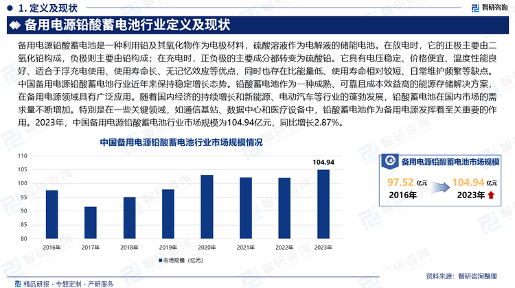 中国备用电源铅酸蓄电池行业近年来保持稳定增长态势。铅酸蓄电池作为一种成熟、可靠且成本效益高的能源存储解决方案，在备用电源领域具有广泛应用。随着国内经济的持续增长和新能源、电动汽车等行业的蓬勃发展，铅酸蓄电池在国内市场的需求量不断增加。特别是在一些关键领域，如通信基站、数据中心和医疗设备中，铅酸蓄电池作为备用电源发挥着至关重要的作用。2023年，中国备用电源铅酸蓄电池行业市场规模为104.94亿元，同比增长2.87%。