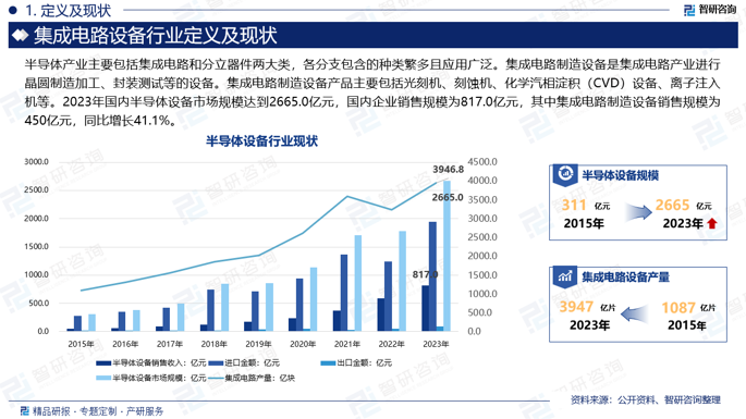 集成电路制造设备是集成电路产业进行晶圆制造加工、封装测试等的设备。集成电路制造设备产品主要包括光刻机、刻蚀机、化学汽相淀积（CVD）设备、离子注入机等。2023年国内半导体设备市场规模达到2665.0亿元，国内企业销售规模为817.0亿元，其中集成电路制造设备销售规模为450亿元，同比增长41.1%。