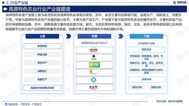 高原特色农业产业链上游为农资供应及高原特色农业相关研发。其中，农资主要包括种苗引进、农药生产、饲料加工、化肥生产等。中游为高原特色农业产业链的核心环节，主要为农产品生产。产业链下游为高原特色农业的最终环节，主要包括农产品的市场销售和消费。其中，销售渠道主要包括农贸市场、超市、专卖店等传统渠道；淘宝、京东、拼多多等电商渠道以及利用短视频平台进行农产品销售的直播带货渠道。消费市场主要包括国内市场和国际市场。