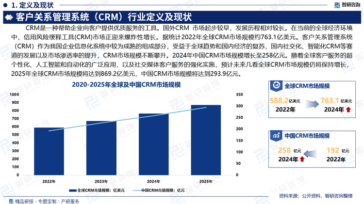 随着企业能力的不断变化和社会化进程的不断深入，整个驱动模式已经从管理驱动跨越到了客户驱动，最终到以数字化为特征的价值驱动。因此，企业在管理维度，也从传统的信息化进入到数字化，最终到智能化阶段。连接和数字化成为价值驱动趋势下企业最典型的特征，传统的客户关系管理（CRM）已经无法满足企业日益增长的需求，因此，连接型CRM应运而生，成为引领CRM行业发展的主要潮流。