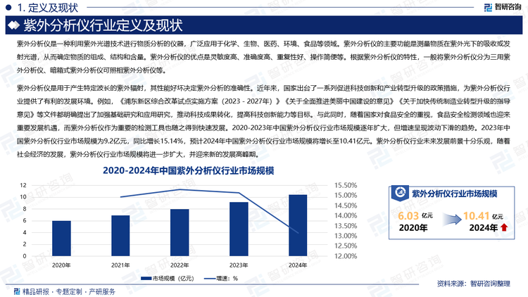 紫外分析仪是用于产生特定波长的紫外辐射，其性能好坏决定紫外分析的准确性。近年来，国家出台了一系列促进科技创新和产业转型升级的政策措施，为紫外分析仪行业提供了有利的发展环境。例如，《浦东新区综合改革试点实施方案（2023－2027年）》《关于全面推进美丽中国建设的意见》《关于加快传统制造业转型升级的指导意见》等文件都明确提出了加强基础研究和应用研究，推动科技成果转化，提高科技创新能力等目标。与此同时，随着国家对食品安全的重视，食品安全检测领域也迎来重要发展机遇，而紫外分析仪作为重要的检测工具也随之得到快速发展。2020-2023年中国紫外分析仪行业市场规模逐年扩大，但增速呈现波动下滑的趋势。2023年中国紫外分析仪行业市场规模为9.2亿元，同比增长15.14%，预计2024年中国紫外分析仪行业市场规模将增长至10.41亿元。紫外分析仪行业未来发展前景十分乐观，随着社会经济的发展，紫外分析仪行业市场规模将进一步扩大，并迎来新的发展高峰期。