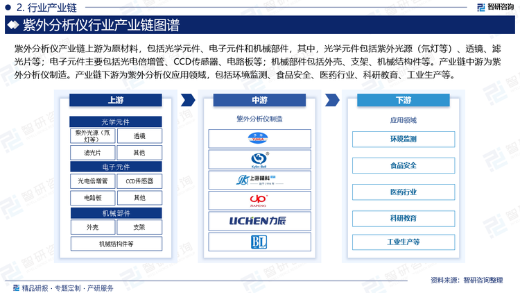 紫外分析仪产业链上游为原材料，包括光学元件、电子元件和机械部件，其中，光学元件包括紫外光源（氘灯等）、透镜、滤光片等；电子元件主要包括光电倍增管、CCD传感器、电路板等；机械部件包括外壳、支架、机械结构件等。产业链中游为紫外分析仪制造。产业链下游为紫外分析仪应用领域，包括环境监测、食品安全、医药行业、科研教育、工业生产等。