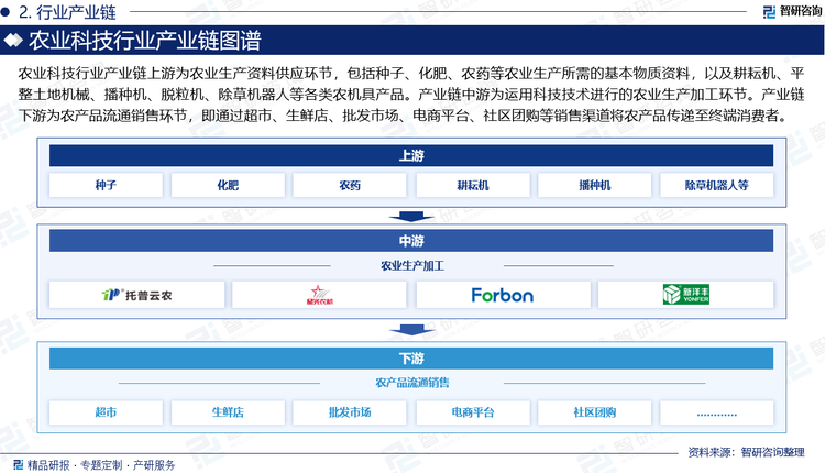 农业科技行业产业链上游为农业生产资料供应环节，包括种子、化肥、农药等农业生产所需的基本物质资料，以及耕耘机、平整土地机械、深松机、播种机、脱粒机、抽水机、移栽机、除草机器人等各类农机具产品。产业链中游为运用科技技术进行的农业生产加工环节，即运用精准农业、智能灌溉、无人机监测等技术进行农业种植、养殖，再通过冷链物流、保鲜技术、自动化加工设备等技术进行农产品加工及运输。产业链下游为农产品流通销售环节，即通过超市、生鲜店、批发市场、电商平台、社区团购等销售渠道将农产品传递至终端消费者，实现产业盈利。