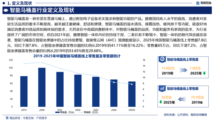 从产品价格来看，我国智能马桶盖以500-2000元产品为主，2024年占比高达79.5%，其中，500-1000元产品占比高达33.5%，其次为1000-1500元产品，占26.8%，1500-2000元产品占19.2%，而3000-3500的产品仅占1.9%，＞3500的产品仅占2.1%。