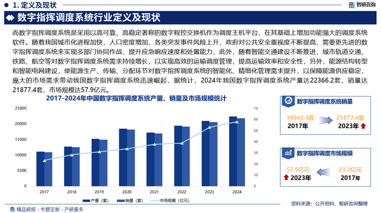 从国内市场来看，随着我国城市化进程加快，人口密度增加，各类突发事件风险上升，政府对公共安全重视度不断提高，需要更先进的数字指挥调度系统来实现多部门协同作战，提升应急响应速度和处置能力，此外，随着智能交通建设不断推进，城市轨道交通、铁路、航空等对数字指挥调度系统需求持续增长，以实现高效的运输调度管理，提高运输效率和安全性，另外，能源结构转型和智能电网建设，使能源生产、传输、分配环节对数字指挥调度系统的智能化、精细化管理需求提升，以保障能源供应稳定，庞大的市场需求带动我国数字指挥调度系统迅速崛起，据统计，2024年我国数字指挥调度系统产量达22366.2套，销量达21877.4套，市场规模达57.9亿元，销售均价涨至26.5万元/套。