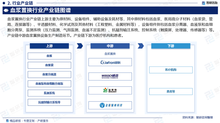血浆置换行业产业链上游主要为原材料、设备组件、辅助设备及耗材等，其中原材料包括血浆、医用高分子材料（血浆袋、管路、连接器等）、半透膜材料、化学试剂及其他材料（工程塑料、金属材料等），设备组件则包括血浆分离器、血液泵和血细胞分离泵、监测系统（压力监测、气泡监测、血液不足监测）、抗凝剂输注系统、控制系统（触摸屏、处理器、传感器等）等。产业链中游血浆置换设备生产制造环节。产业链下游为医疗机构和患者。